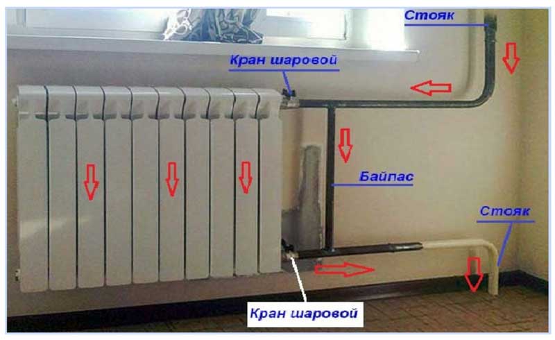 Bypass dans le circuit du radiateur de chauffage