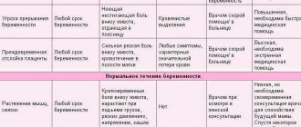 partea inferioară a spatelui și abdomenul inferior doare în timpul sarcinii