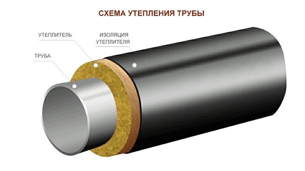 Како изоловати цеви?
