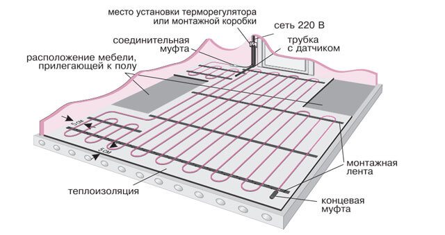 încălzire electrică prin pardoseală cu apă