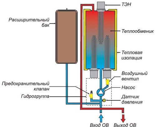 Cazan electric