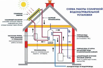 Elementos del sistema de calefacción con paneles solares
