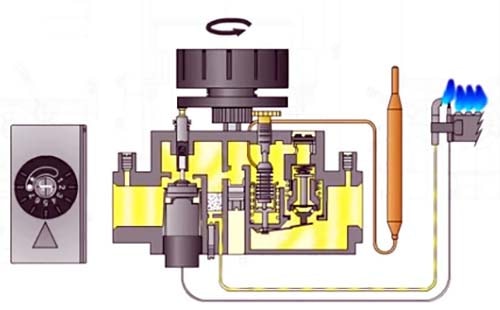 Tenningsfase for hovedbrenneren
