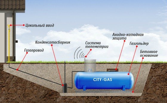 Suport gaz
