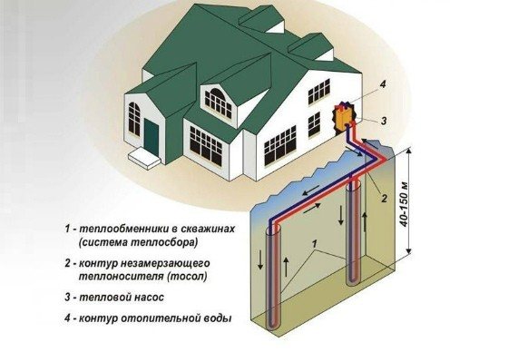 Sistemul geotermal este o alternativă bună la încălzirea cu gaz într-o casă privată