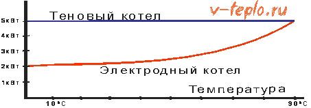 גרף חלוקת הספק של דוד היונים