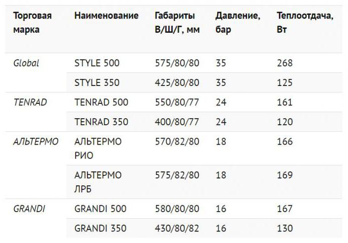Valurautalämmittimien ominaisuudet, kuinka paljon yksi osa painaa, koko, edut ja haitat