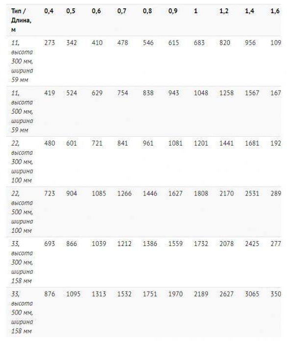 Valurautalämmittimien ominaisuudet, kuinka paljon yksi osa painaa, koko, edut ja haitat