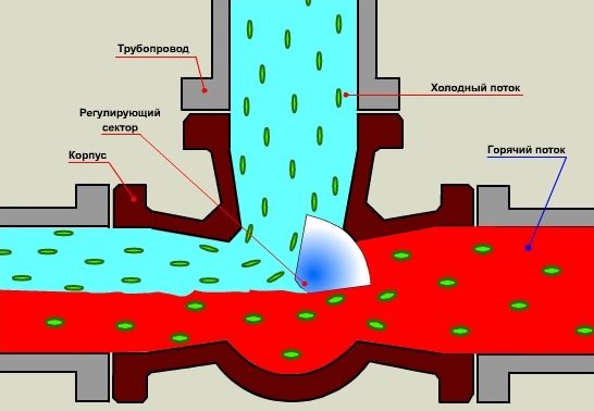 Come scegliere la giusta valvola a tre vie per una caldaia a combustibile solido