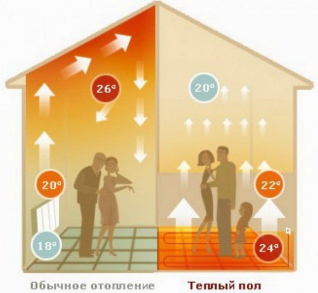 Kaip šildymo metu pasiskirsto pastato temperatūra