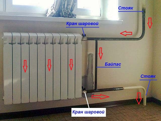 Che aspetto ha la linea di bypass del radiatore?