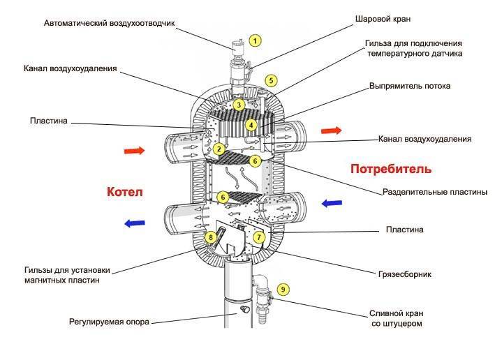 Máy tính để tính toán một mũi tên thủy lực dựa trên công suất của lò hơi
