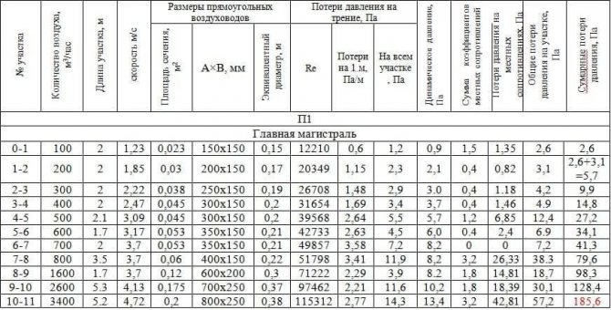 Calculadoras para calcular os parâmetros do sistema de ventilação