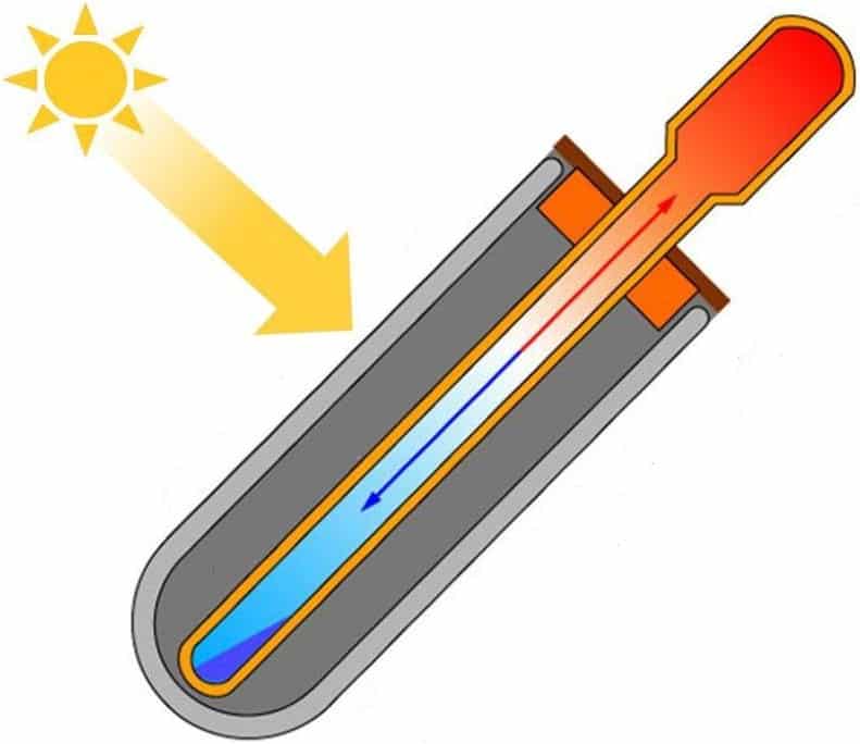 Thiết kế và ưu điểm của bộ thu năng lượng mặt trời chân không