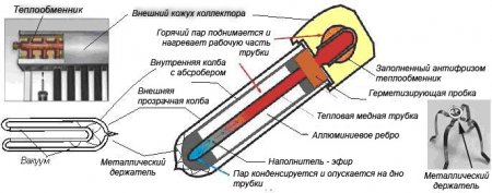 Thiết kế và ưu điểm của bộ thu năng lượng mặt trời chân không