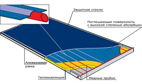 Thiết kế và ưu điểm của bộ thu năng lượng mặt trời chân không