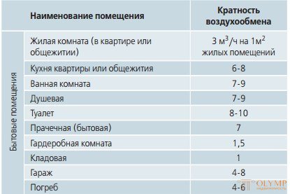 Tỷ giá hối đoái hàng không. Tính toán trao đổi không khí - Cổng thông tin điện tử olymp.in