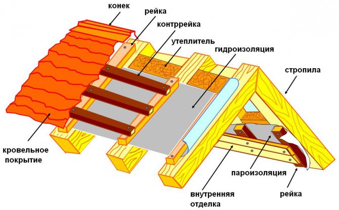 Κέικ οροφής με Penoplex