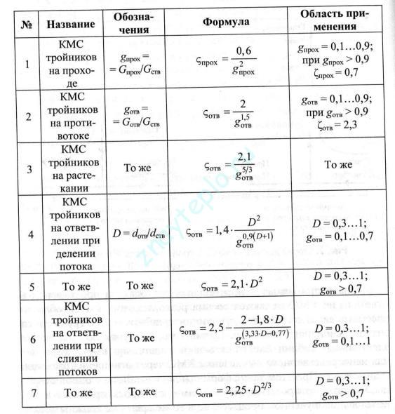 A fűtési rendszer hidraulikus számításának módszerei.