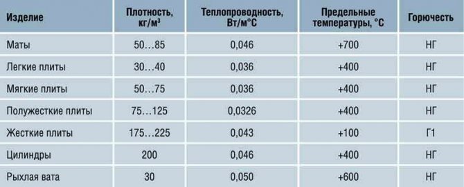 Lână minerală pentru izolația pereților: dimensiune, grosime