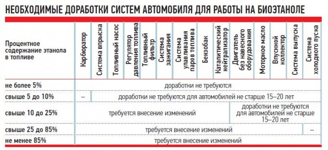 ΑΠΑΡΑΙΤΗΤΕΣ ΡΥΘΜΙΣΕΙΣ ΣΥΣΤΗΜΑΤΩΝ ΟΧΗΜΑΤΟΣ ΓΙΑ ΛΕΙΤΟΥΡΓΙΑ ΣΤΗ ΒΙΟΕΘΑΝΟΛ