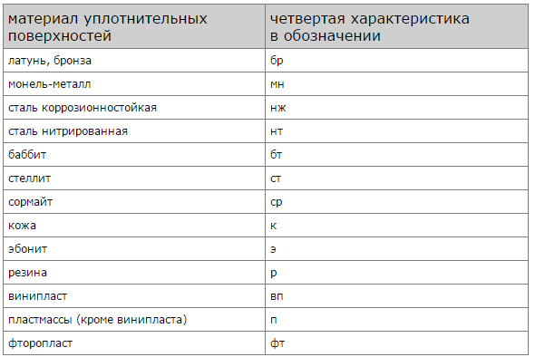 Nomenklatura marke brtvenog elementa