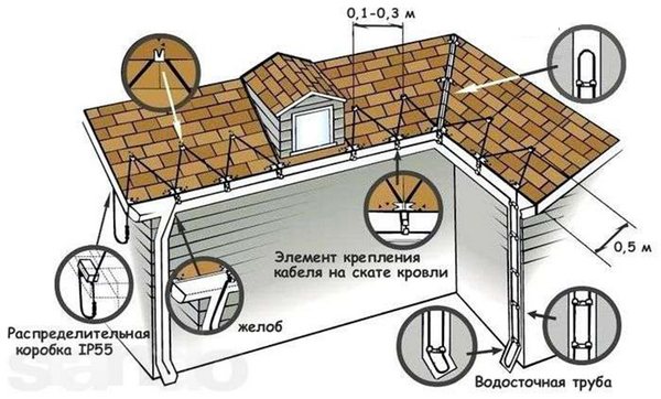 Грејање доводних цеви