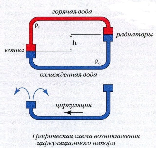 potrubí plynového kotle pro vytápění soukromého domu