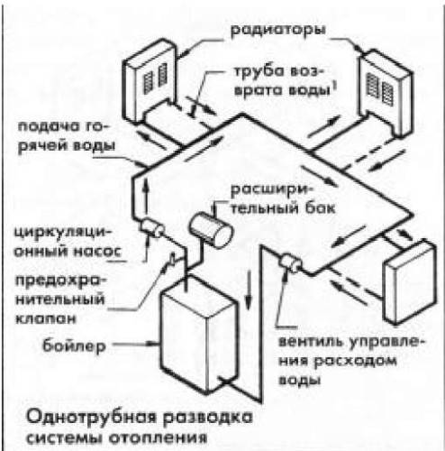 Tipuri și scheme de sisteme de încălzire cu o singură conductă