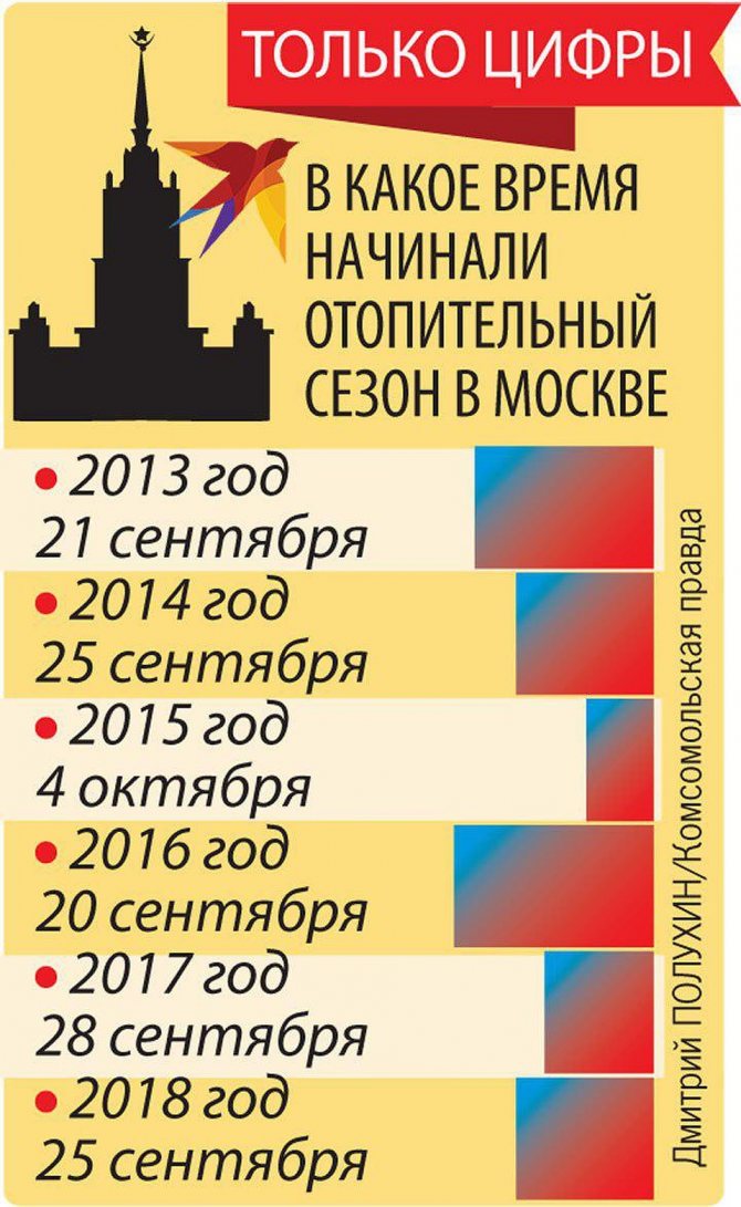 Званично, грејна сезона у Москви започела је ове године 23. септембра Фото: Дмитриј ПОЛУКХИН