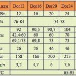Dakon dor -kattiloiden tärkeimmät tekniset parametrit