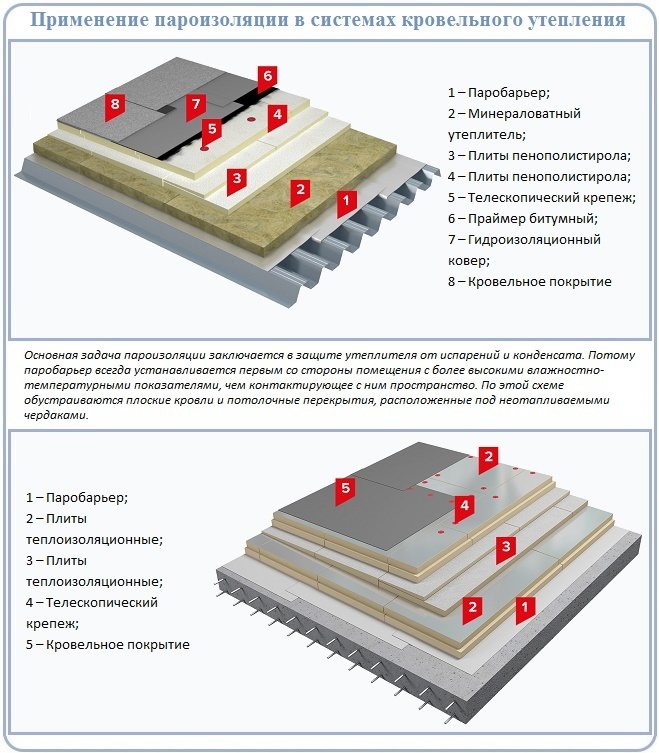 Diferențele dintre bariera de vapori și impermeabilizarea pe un acoperiș plat