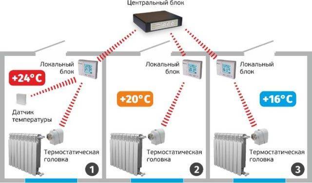 Hệ thống sưởi trong thời cổ đại và tự động hóa hiện đại