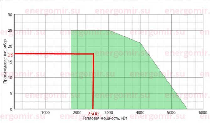 Burner selection according to the power diagram