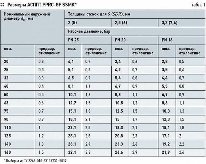 polipropilenske cijevi za specifikacije grijanja
