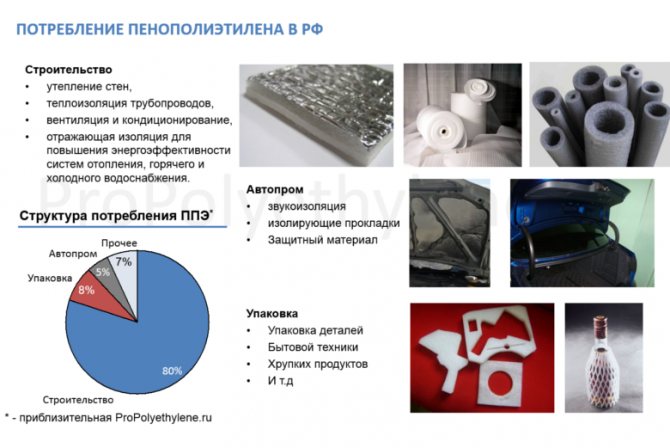 Putų polietileno vartojimas Rusijoje