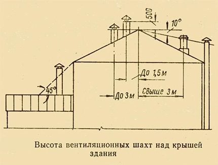 Pravidla pro instalaci kouřových a ventilačních potrubí