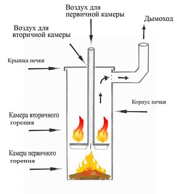 Przybliżony schemat pieca Bubafonya