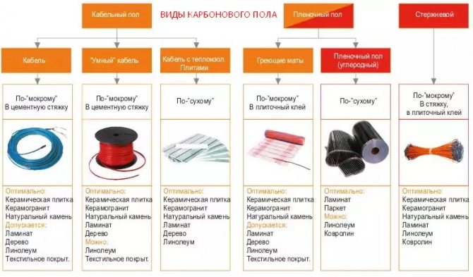 L'uso di diversi tipi di riscaldamento a pavimento a infrarossi