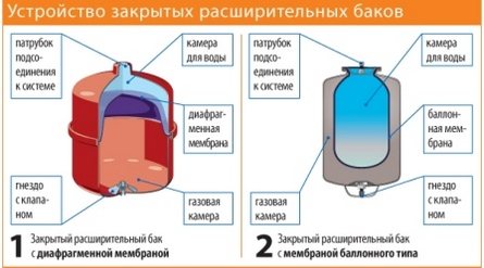 принцип рада хидрауличког акумулатора за системе водоснабдевања