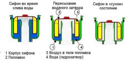 Uimuriventtiilin toimintaperiaate