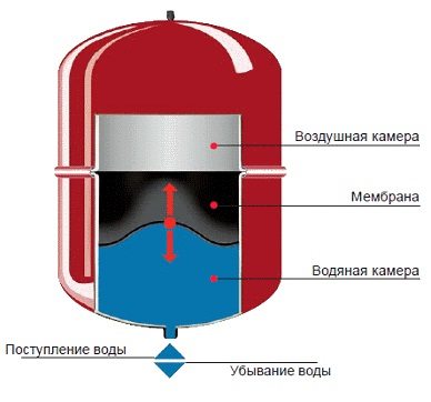 Vase d'expansion fermé