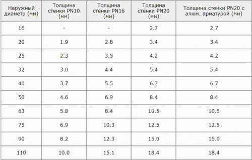 ท่อโพลีโพรพีลีนเส้นผ่านศูนย์กลางต่างๆ