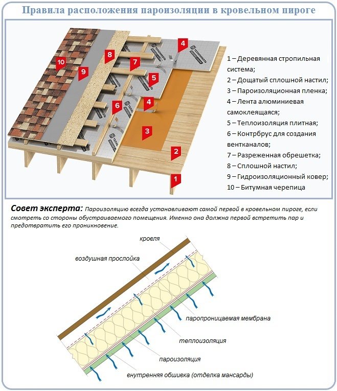 Diferența funcțională între bariera de vapori și impermeabilizare