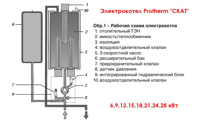 поправка електричних котлова за грејање