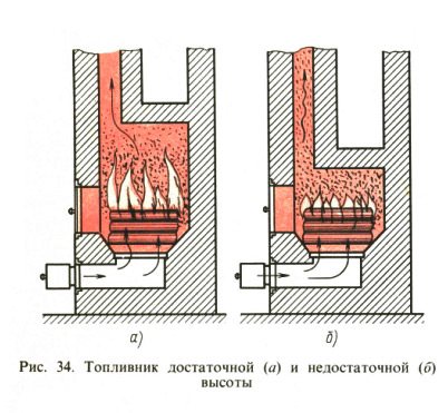 Sl. 34. Ognjište dovoljne (a) i nedovoljne (b) visine