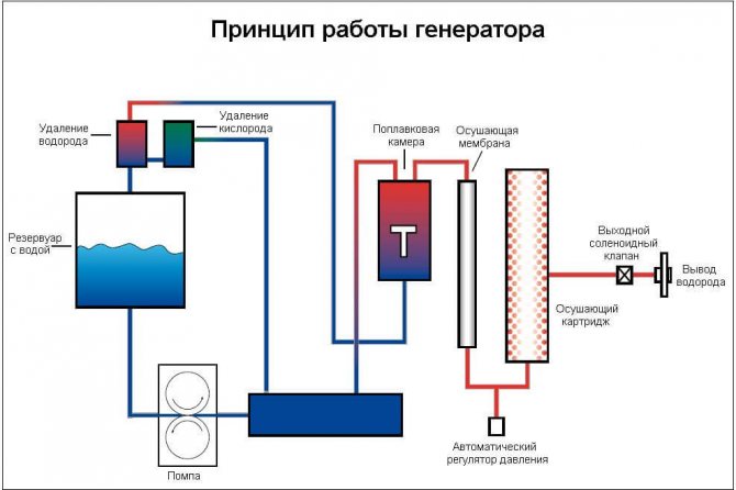 sơ đồ và nguyên lý hoạt động của máy tạo hydro