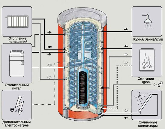 Diagram van het maken van een thermische accumulator met uw eigen handen