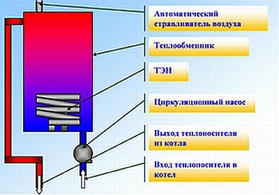Schemat kotła z wykorzystaniem elementów grzejnych