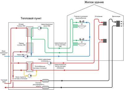 Esquema de calefacción en una casa de paneles de cinco pisos.